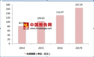 2017年大數據市場投資現狀 規模突破160億，服務領域成增長引擎